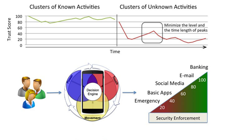 Diagram illustrates how the technology measures the user's behavior.